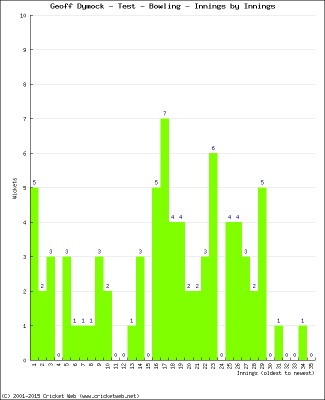 Bowling Performance Innings by Innings