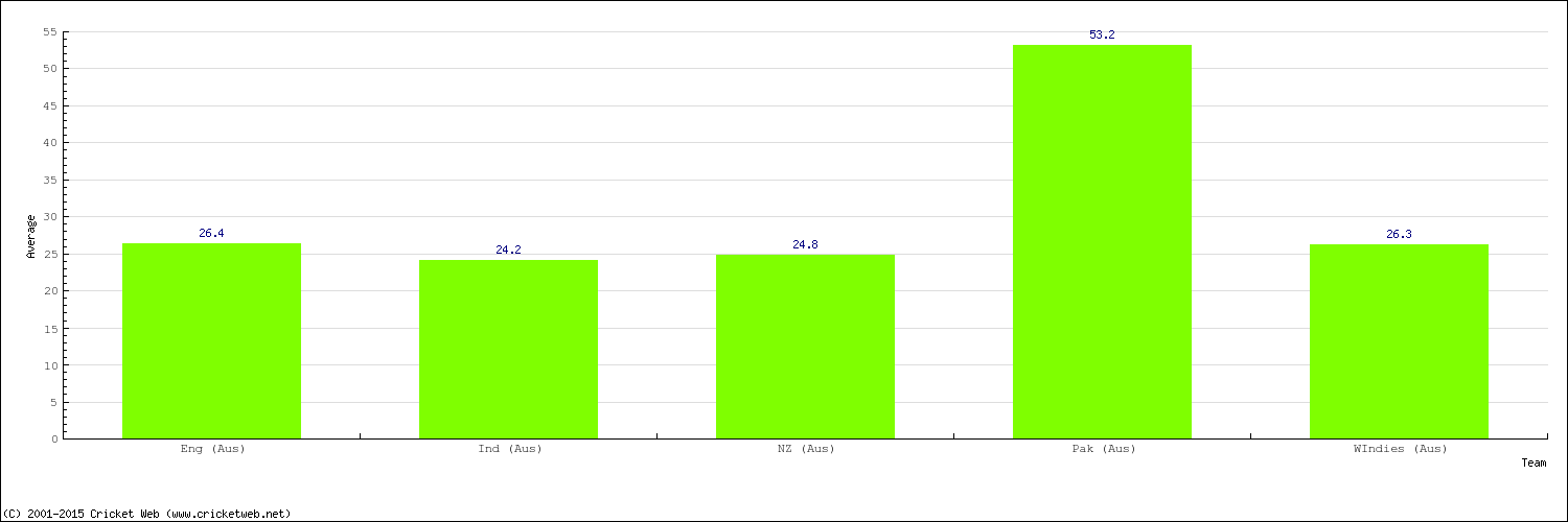 Bowling Average by Country