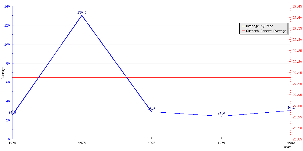 Bowling Average by Year