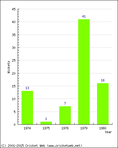 Wickets by Year