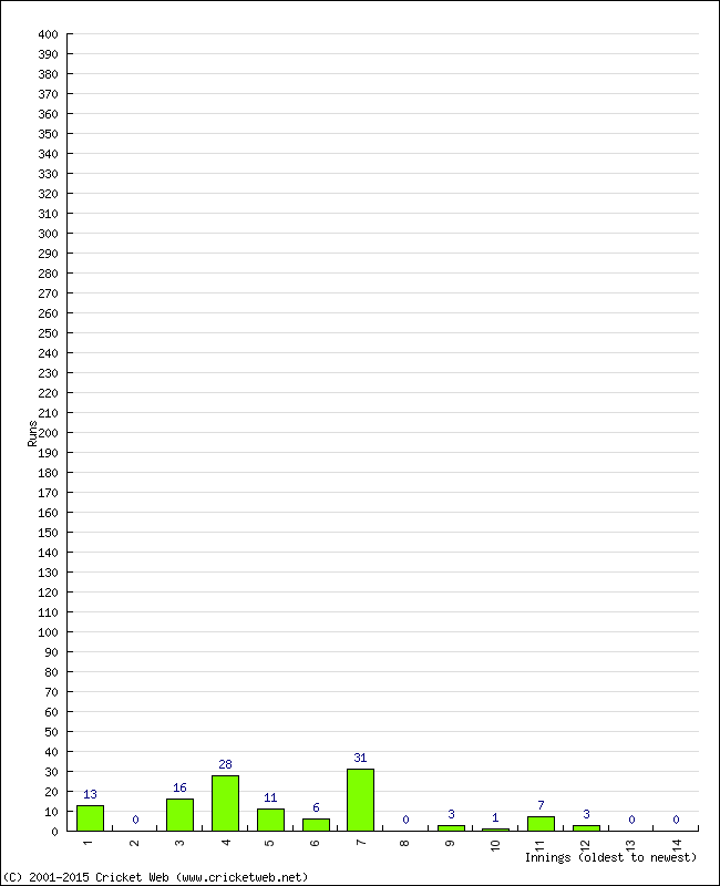 Batting Performance Innings by Innings - Away