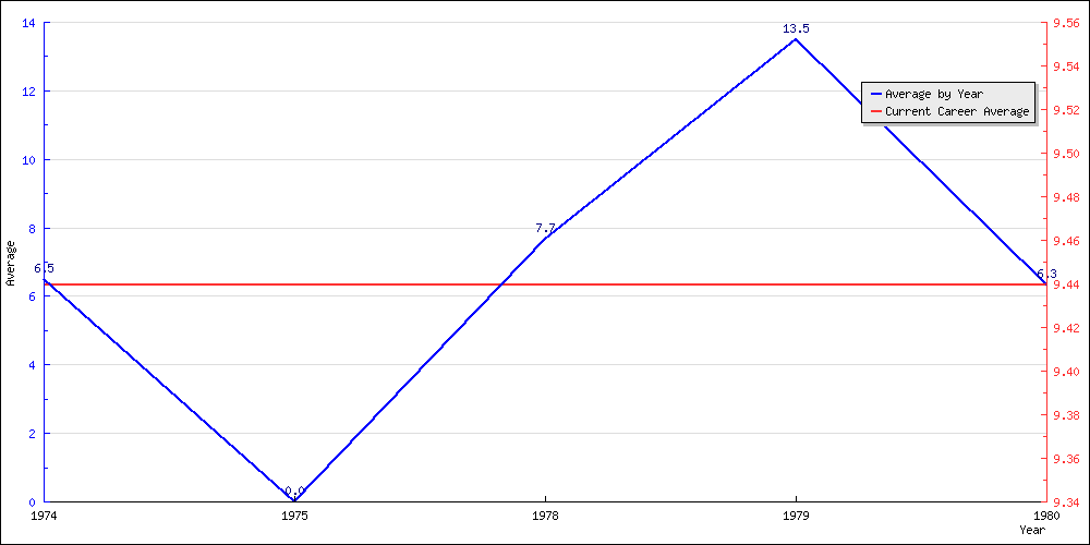 Batting Average by Year