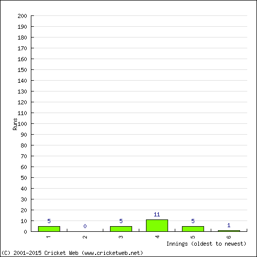 Batting Recent Scores