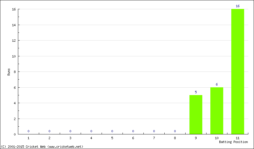 Runs by Batting Position