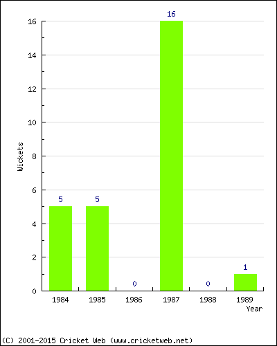 Runs by Year