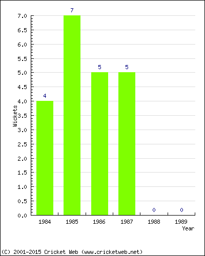 Wickets by Year