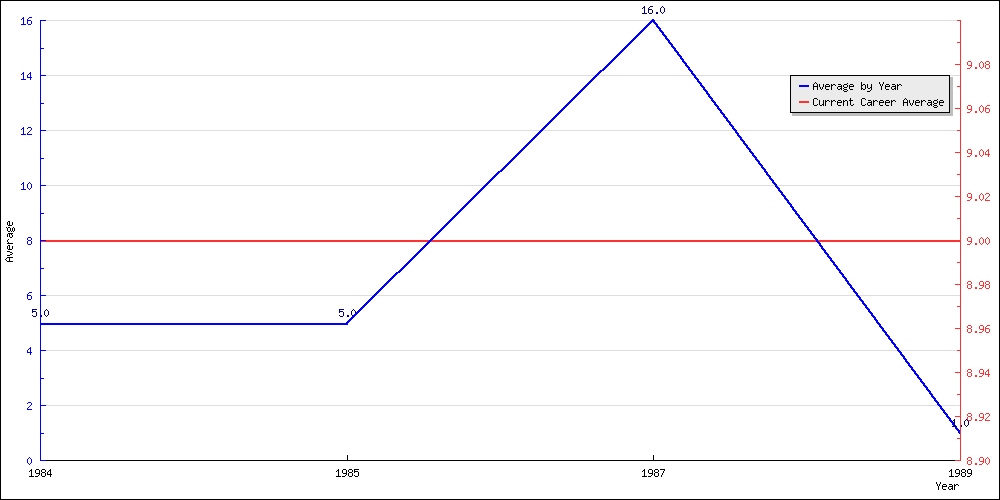 Batting Average by Year