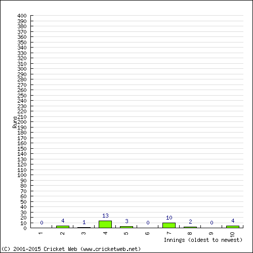 Batting Recent Scores