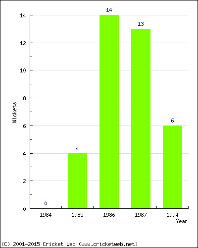 Runs by Year