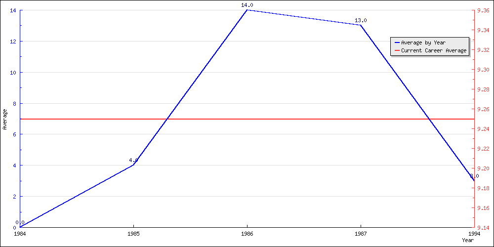 Batting Average by Year