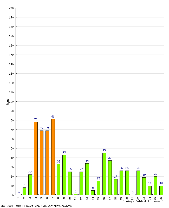 Batting Performance Innings by Innings