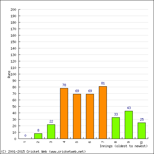 Batting Recent Scores