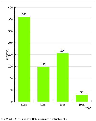 Runs by Year