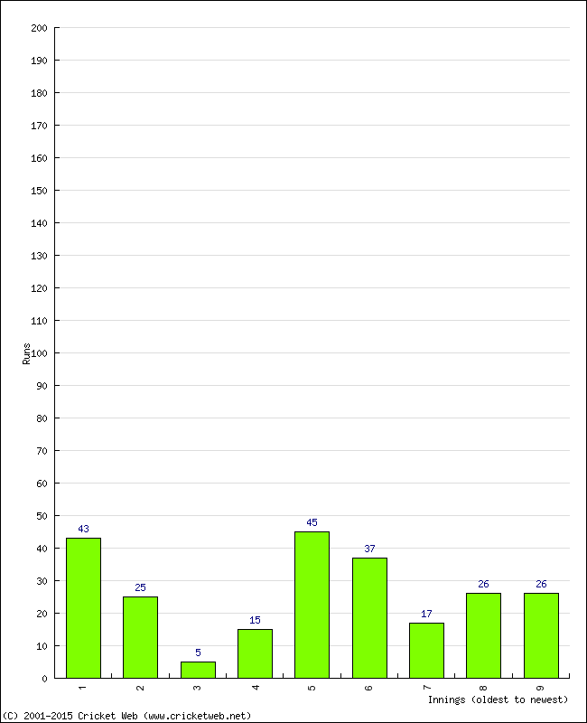 Batting Performance Innings by Innings - Away