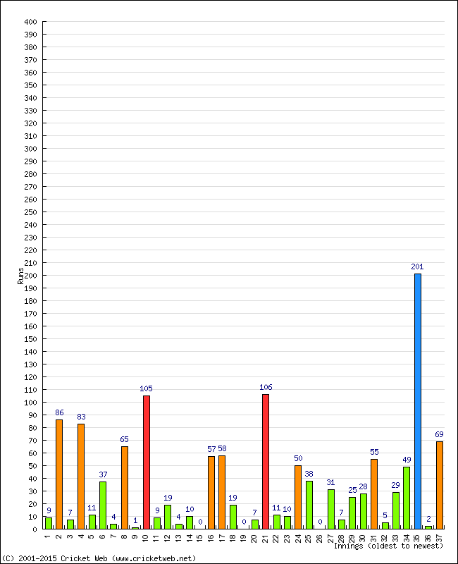 Batting Performance Innings by Innings