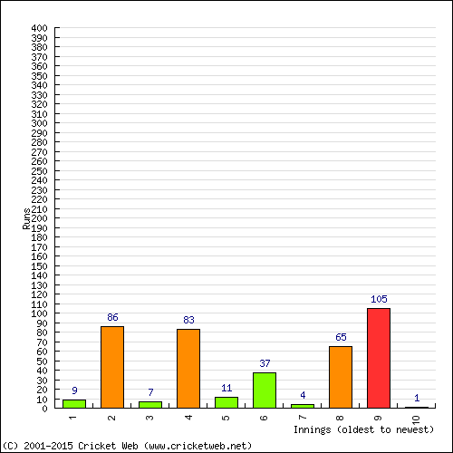 Batting Recent Scores