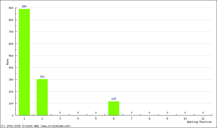 Runs by Batting Position