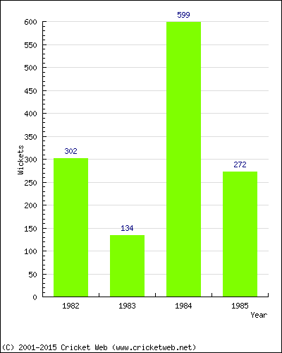 Runs by Year