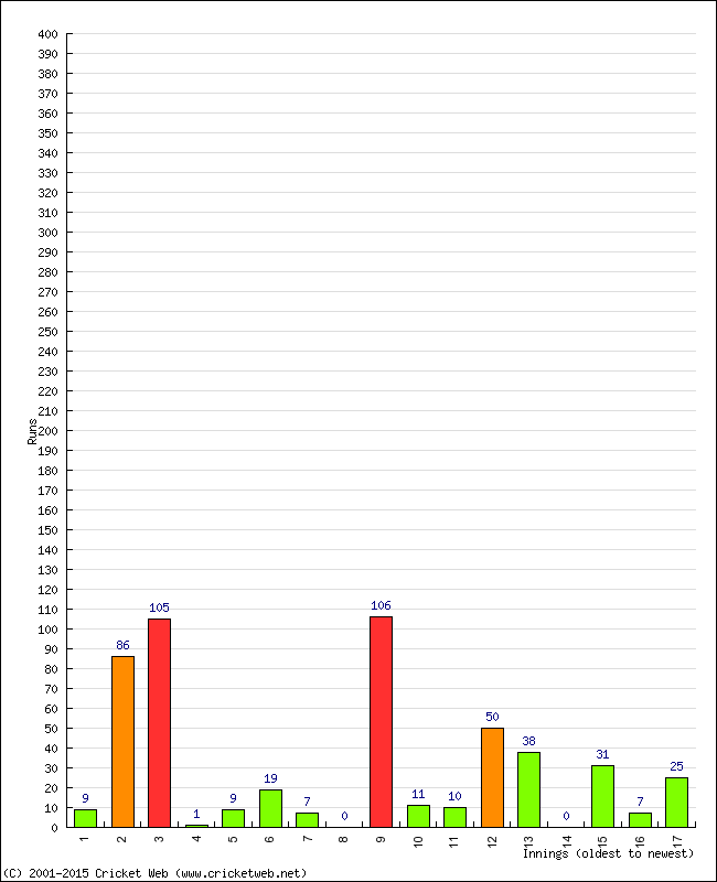 Batting Performance Innings by Innings - Home