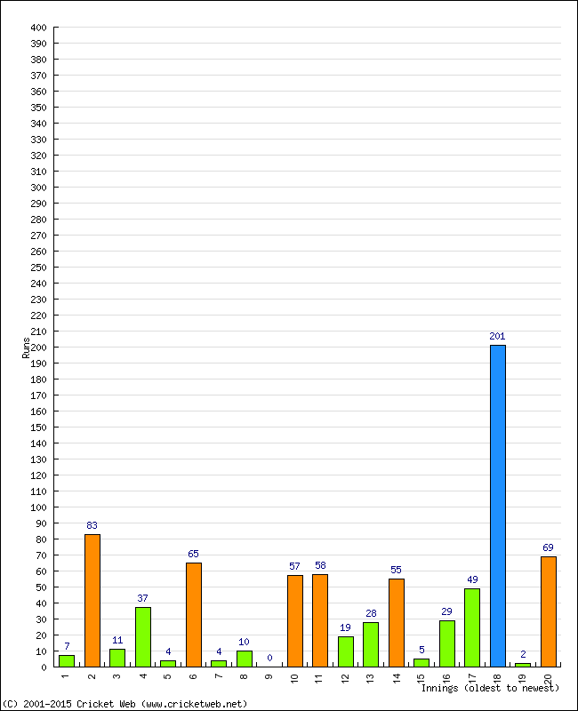 Batting Performance Innings by Innings - Away