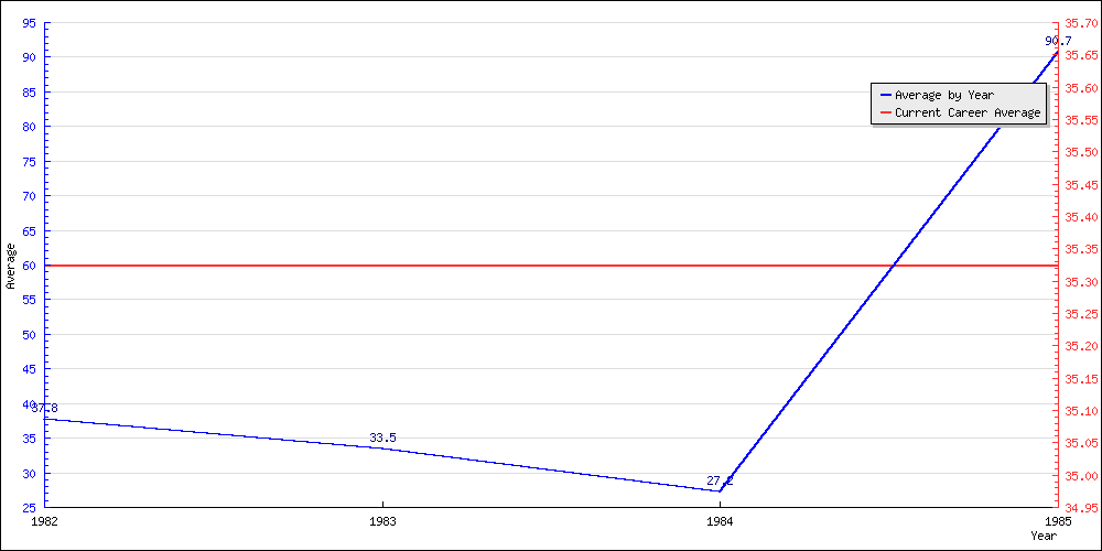 Batting Average by Year