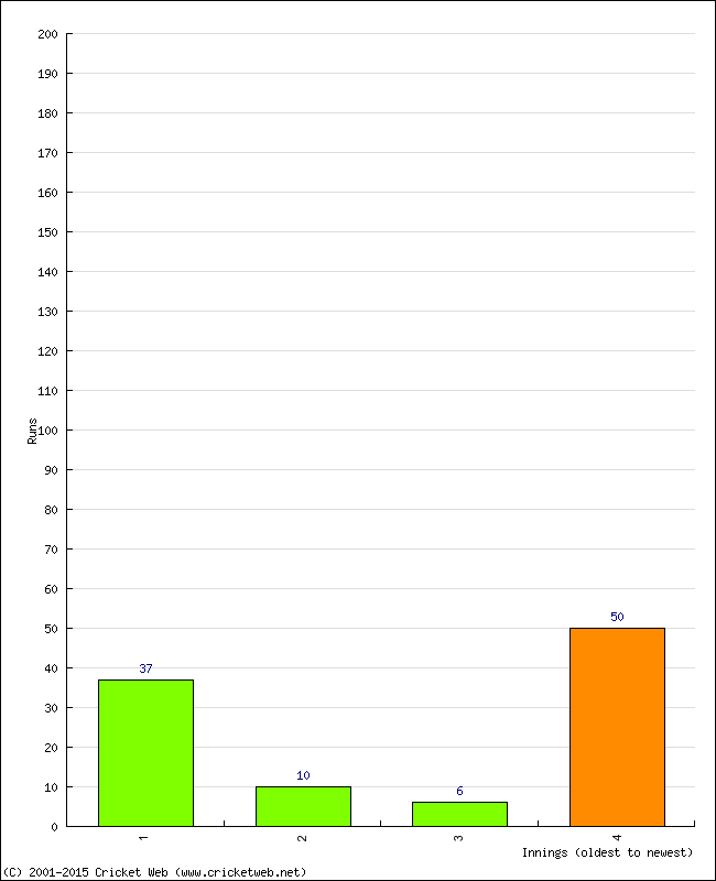 Batting Performance Innings by Innings - Home