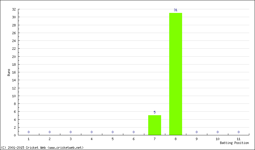 Runs by Batting Position