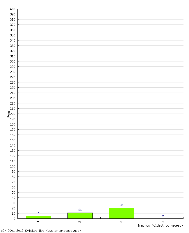 Batting Performance Innings by Innings - Away
