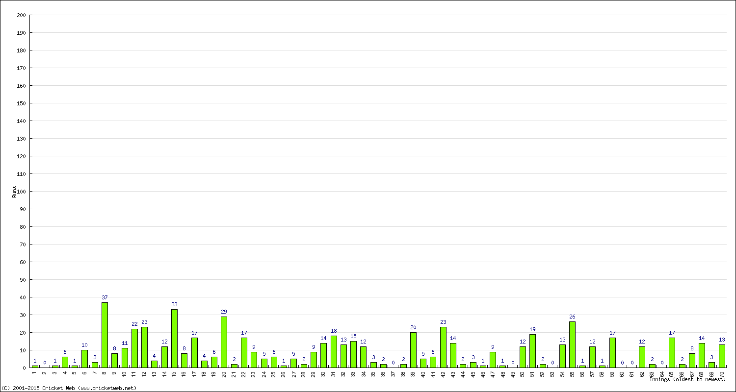 Batting Performance Innings by Innings