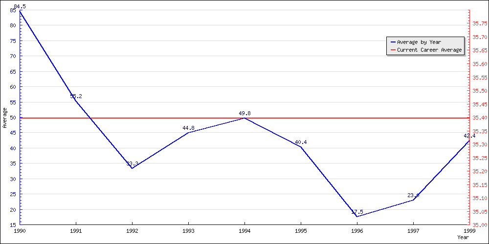 Bowling Average by Year