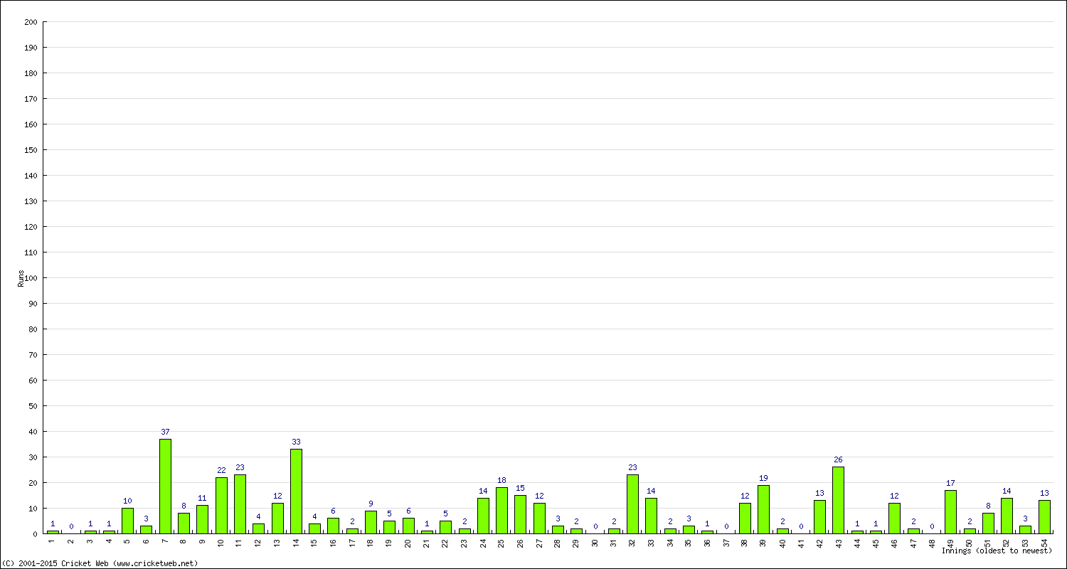 Batting Performance Innings by Innings - Home