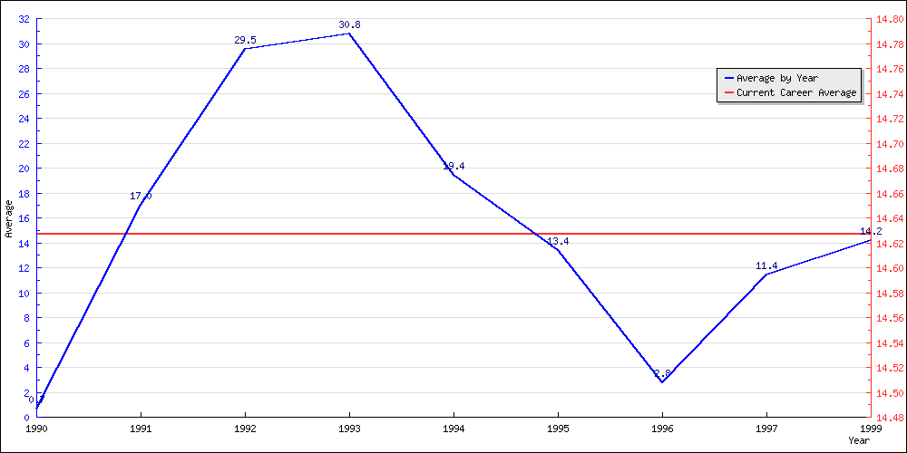 Batting Average by Year