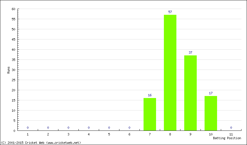 Runs by Batting Position