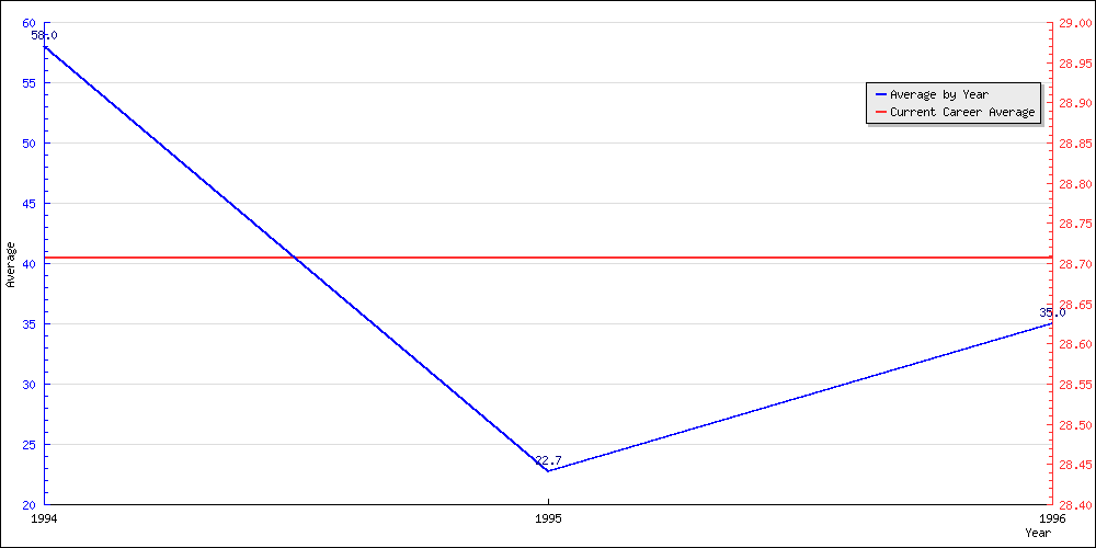 Bowling Average by Year