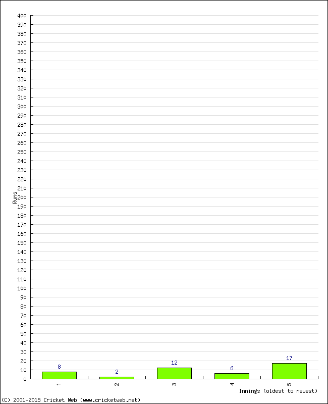 Batting Performance Innings by Innings - Away