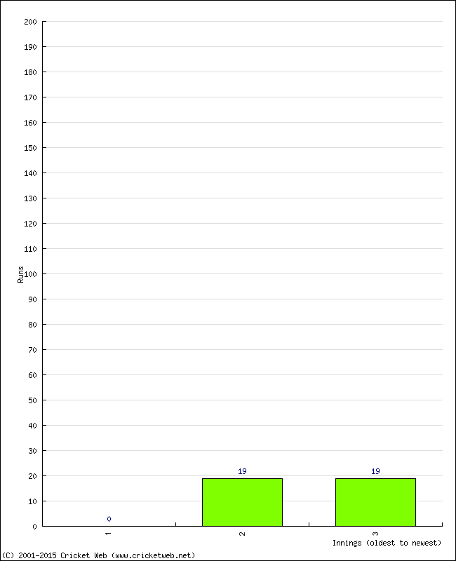 Batting Performance Innings by Innings