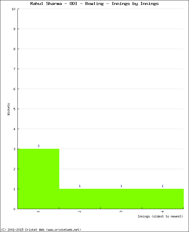 Bowling Performance Innings by Innings