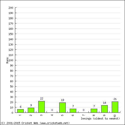 Batting Recent Scores