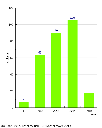 Runs by Year