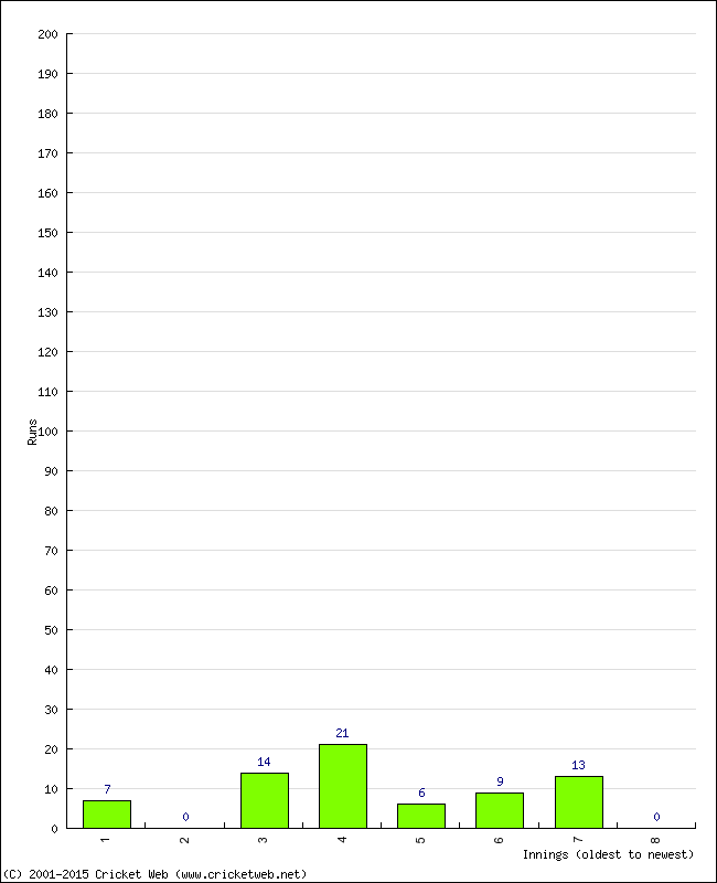 Batting Performance Innings by Innings - Home