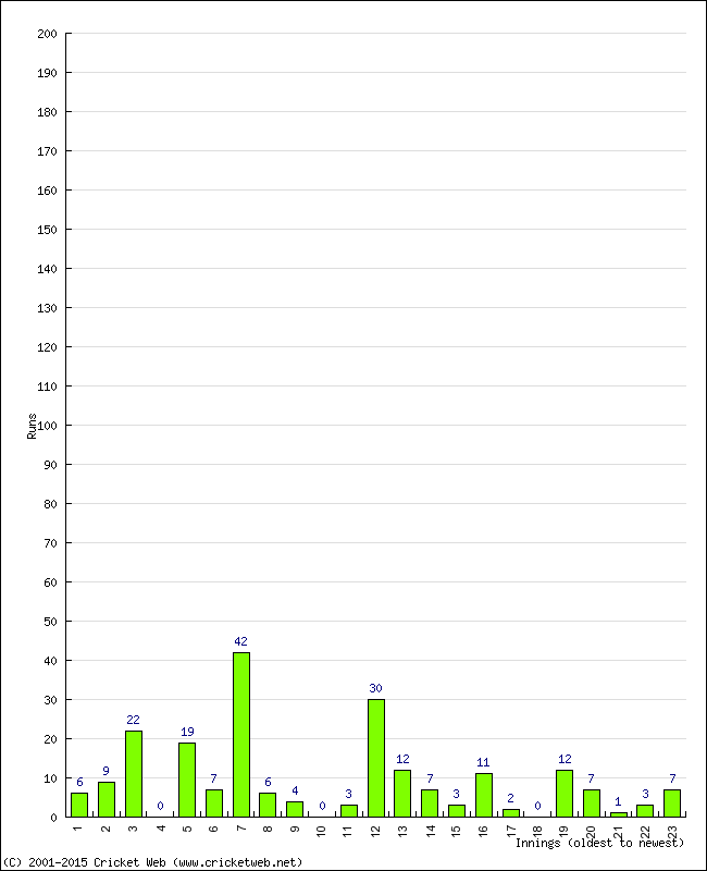 Batting Performance Innings by Innings - Away