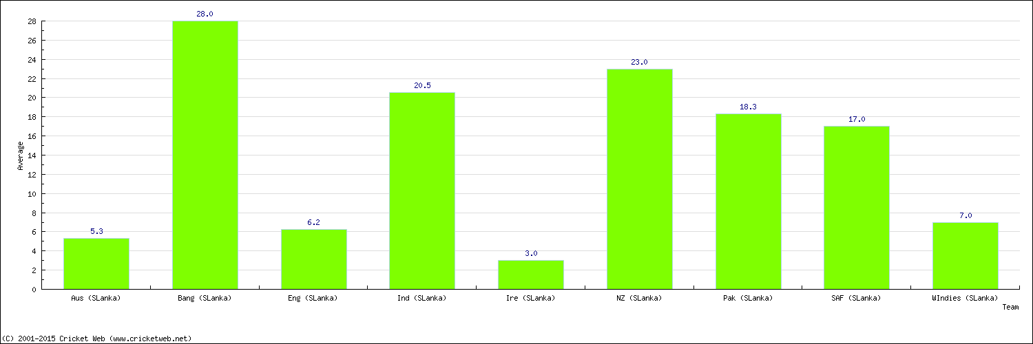 Batting Average by Country