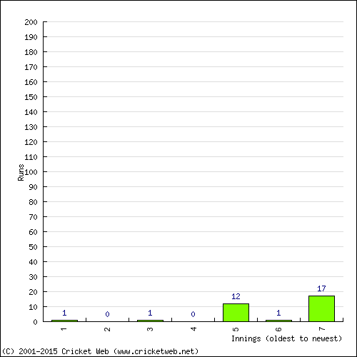 Batting Recent Scores