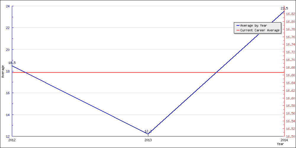 Bowling Average by Year