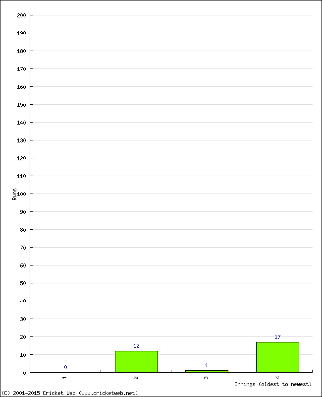 Batting Performance Innings by Innings - Away