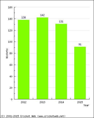 Runs by Year