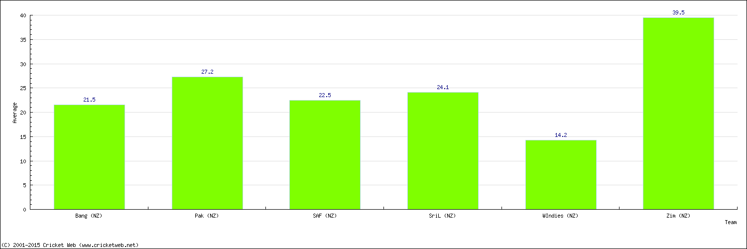 Batting Average by Country