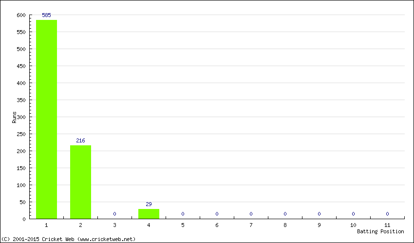 Runs by Batting Position