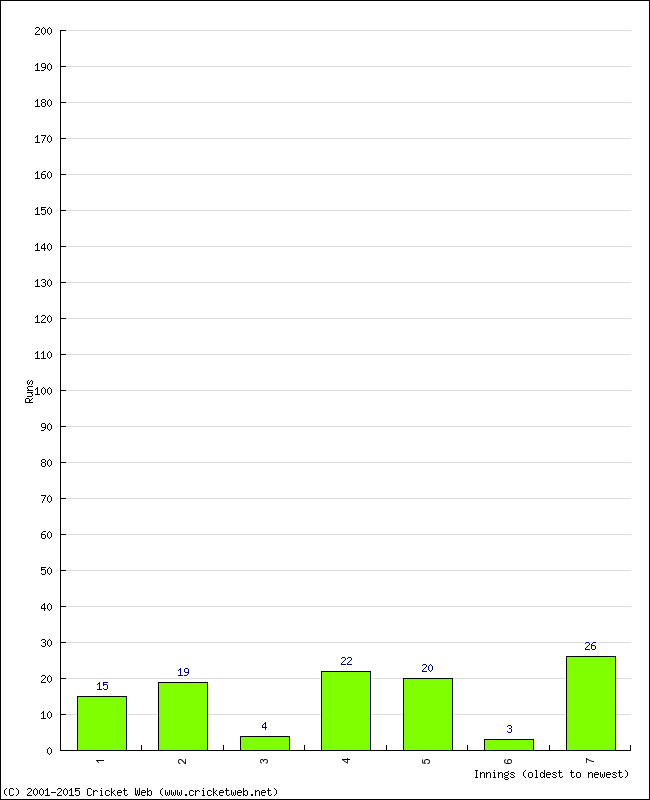 Batting Performance Innings by Innings