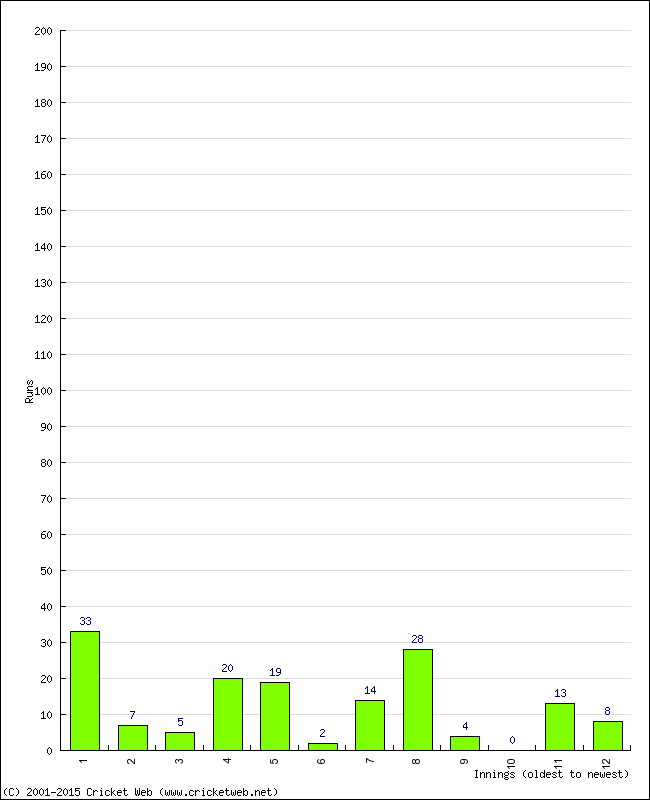 Batting Performance Innings by Innings